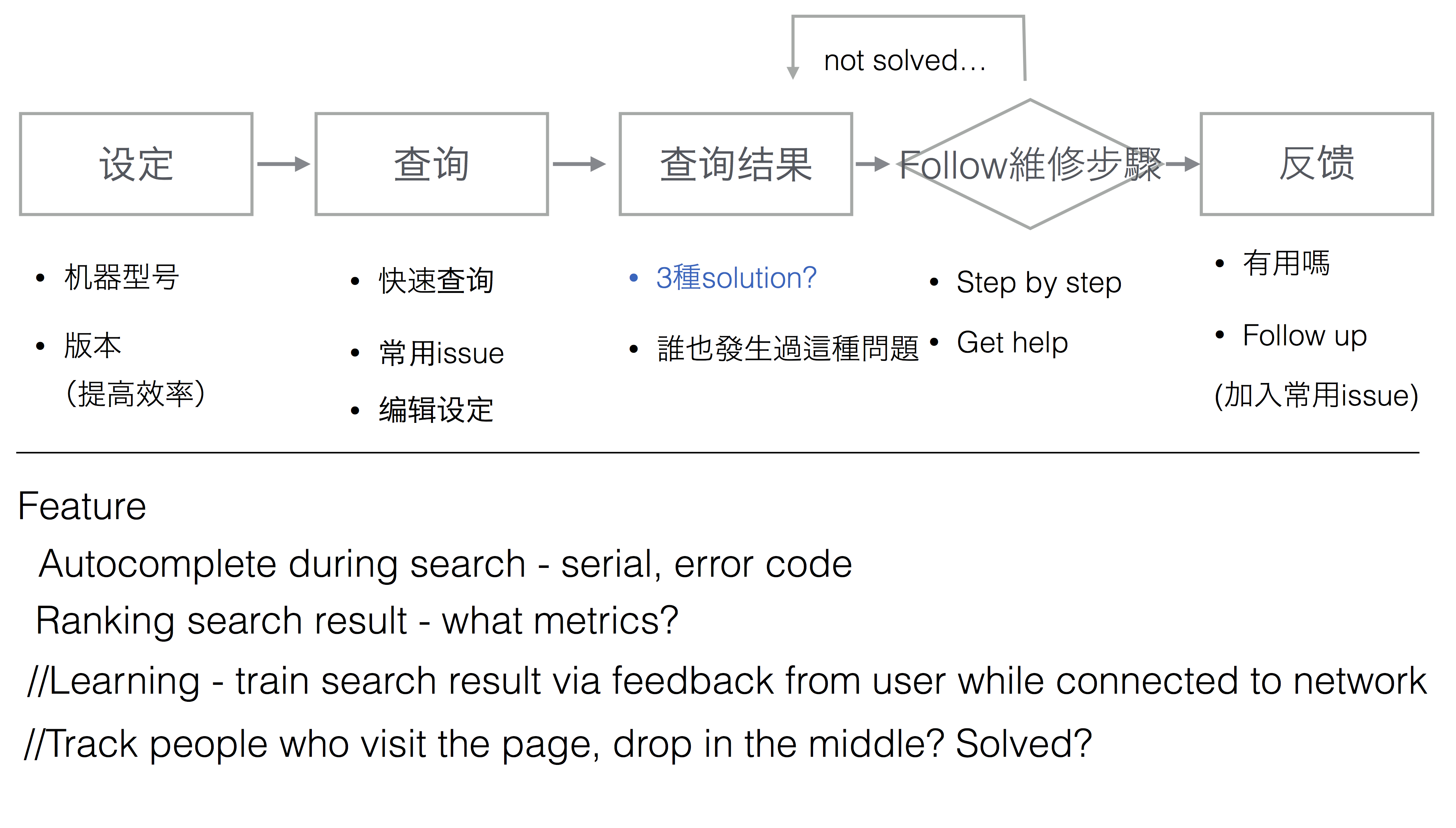 Redesigned information architecture flow