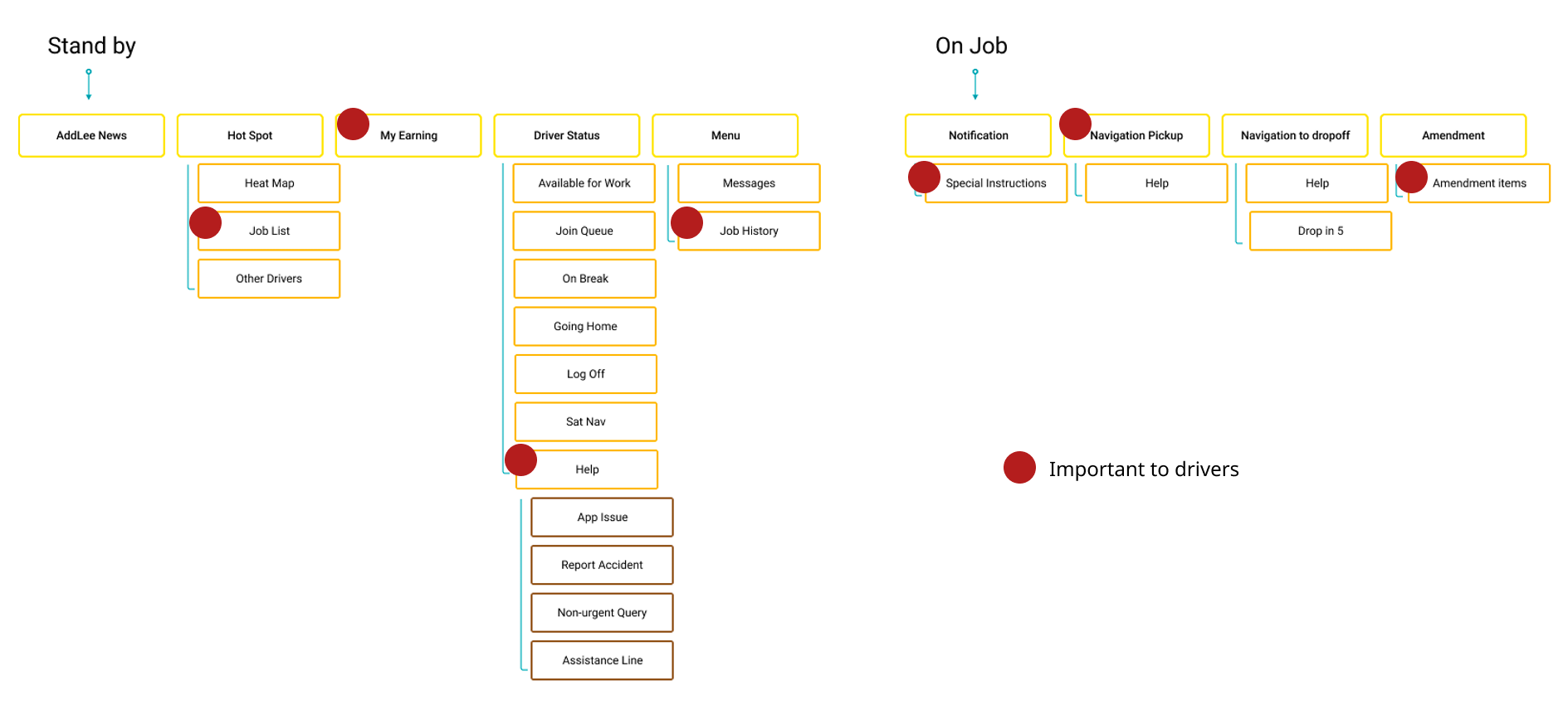 Information Architecture — current app IA with starred driver priorities