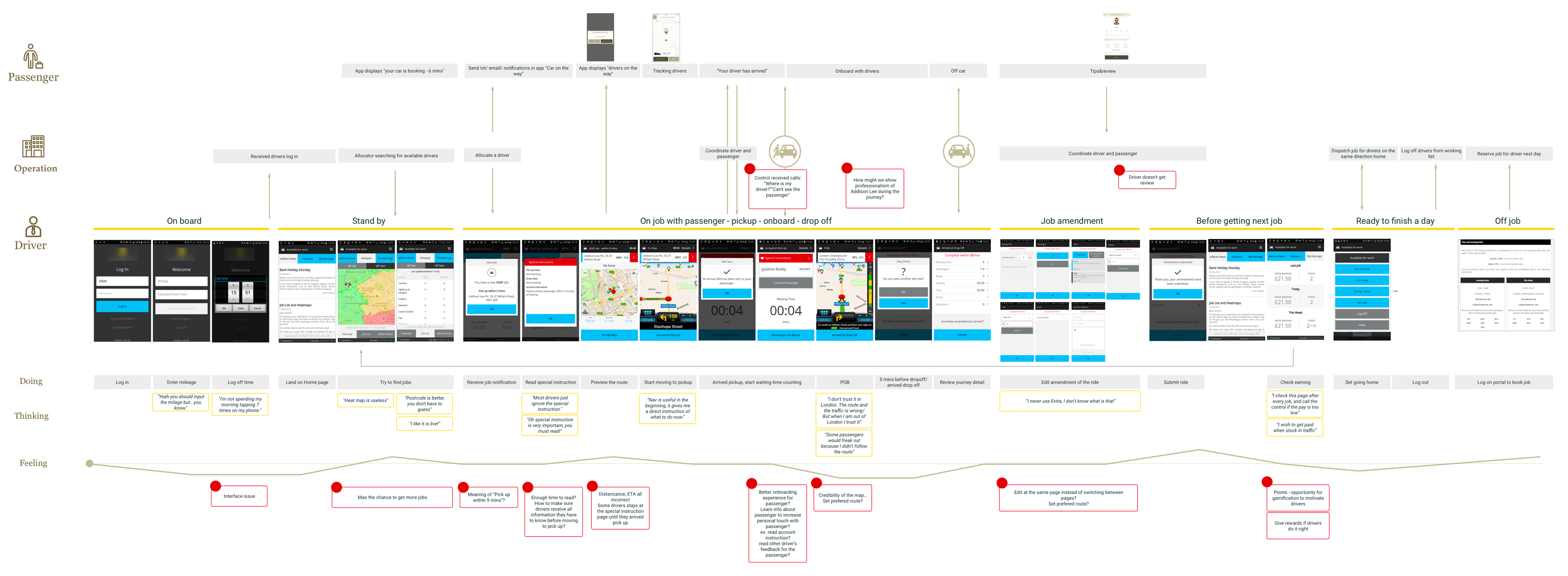 User Journey Map — Passenger, Company, and Driver swimlanes with pain points